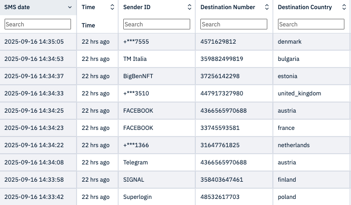A table lists SMS data with columns for date/time, sender ID, destination number, and destination country. Example entries show sender IDs like “TM Italia,” numbers ending in 7555, and countries such as Denmark, Bulgaria, and the United Kingdom.