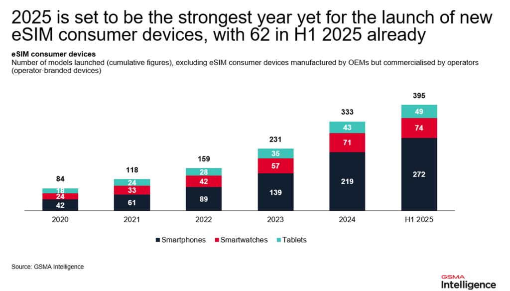 A bar chart titled "2025 is set to be the strongest year yet for the launch of new eSIM consumer devices, with 62 in H1 2025 already." Bars show annual launches of smartphones (blue), smartwatches (red), and tablets (teal) from 2018 to H1 2025, with numbers rising each year.