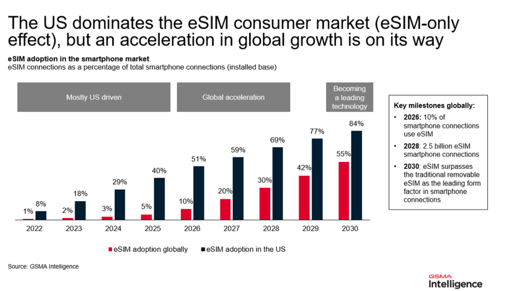 Bar chart showing eSIM adoption as a percentage of total mobile phone connections from 2022 to 2030. US adoption (black bars) starts higher and rises faster than global adoption (red bars). By 2030, US hits 88% while global reaches 55%. Key milestones noted at right.