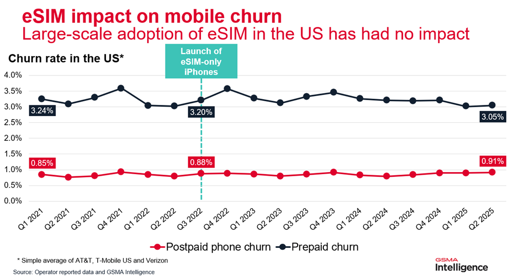 A line graph titled “eSIM impact on mobile churn” shows postpaid phone churn (red line) and prepaid churn (blue line) from Q1 2021 to Q1 2024. Churn rates remain steady around 0.9% (postpaid) and 3.2% (prepaid), with no change after eSIM-only iPhones in Q4 2022.