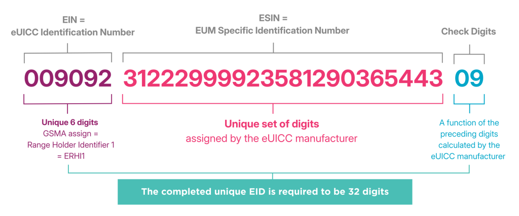 A diagram breaks down a 32-digit EID number: "009092 31222999923581290365443 09". The first 6 digits are the eUICC identification number (EIN), the next 20 are manufacturer-assigned, and the last 2 are check digits.