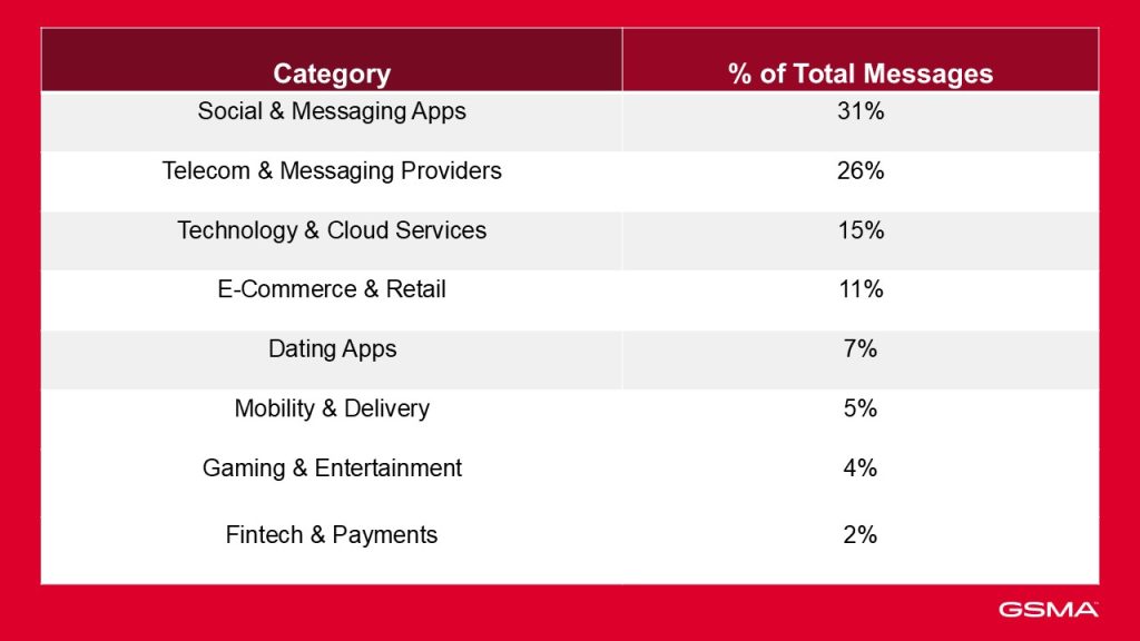 Share of messages by company type (GSMA Disposable Number Check)