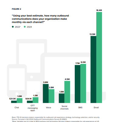 Bar graph showing the average monthly outbound communications by channel in 2022 and 2024. Email is highest (13.5M in 2022, 18.4M in 2024), followed by SMS, social channels, voice, GTT messaging apps, and chat, all increasing slightly from 2022 to 2024.