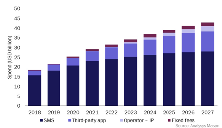 A stacked bar chart showing yearly global spend (USD billions) from 2018 to 2027 on SMS, third-party apps, operator-IP, and fixed fees. Spend increases over time, with SMS and operator-IP having the largest shares, and fixed fees being the smallest.