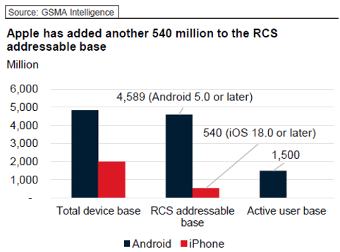 Bar chart comparing Android and iPhone for total device base, RCS addressable base, and active user base in millions. Android bars are much higher than iPhone for all three categories. Numbers are labeled above each bar for clarity.